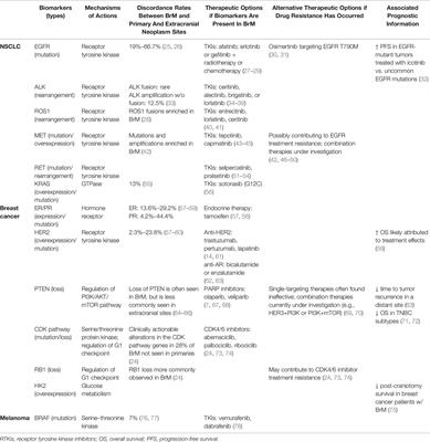 A Need for More Molecular Profiling in Brain Metastases